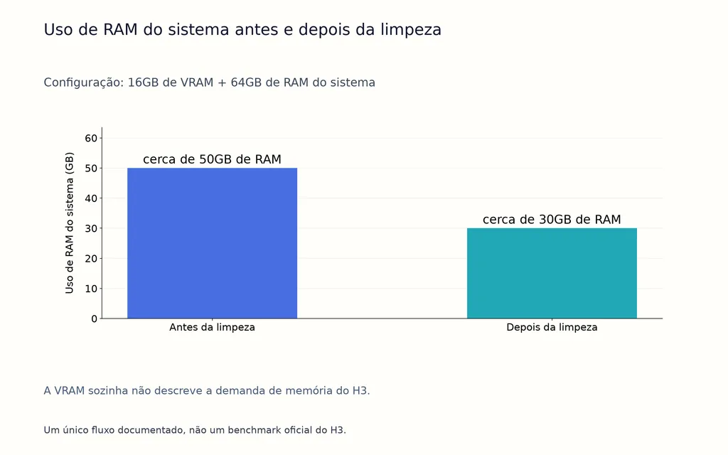 Uso de RAM do sistema antes e depois da limpeza