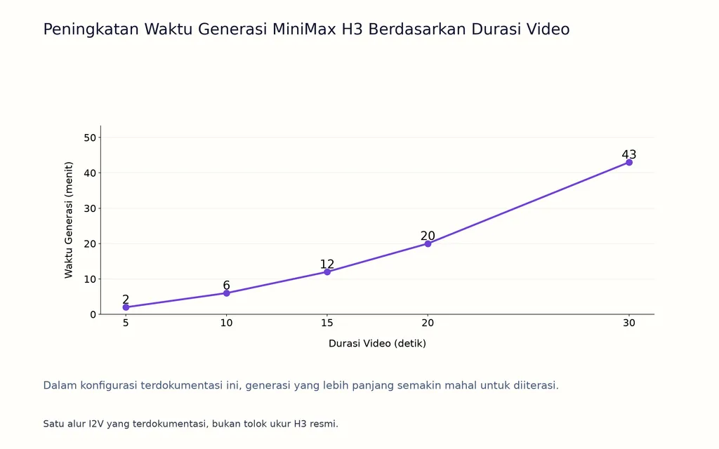 Peningkatan Waktu Generasi MiniMax H3 Berdasarkan Durasi Video