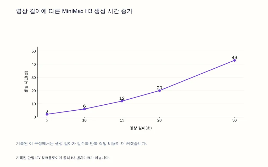 영상 길이에 따른 MiniMax H3 생성 시간 증가