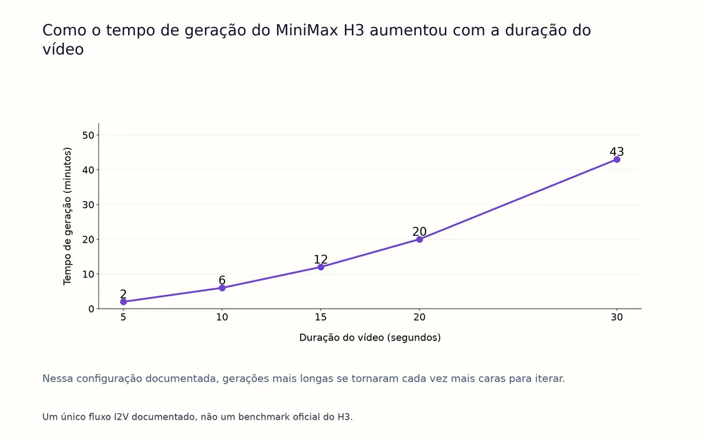 Como o tempo de geração do MiniMax H3 aumentou com a duração do vídeo