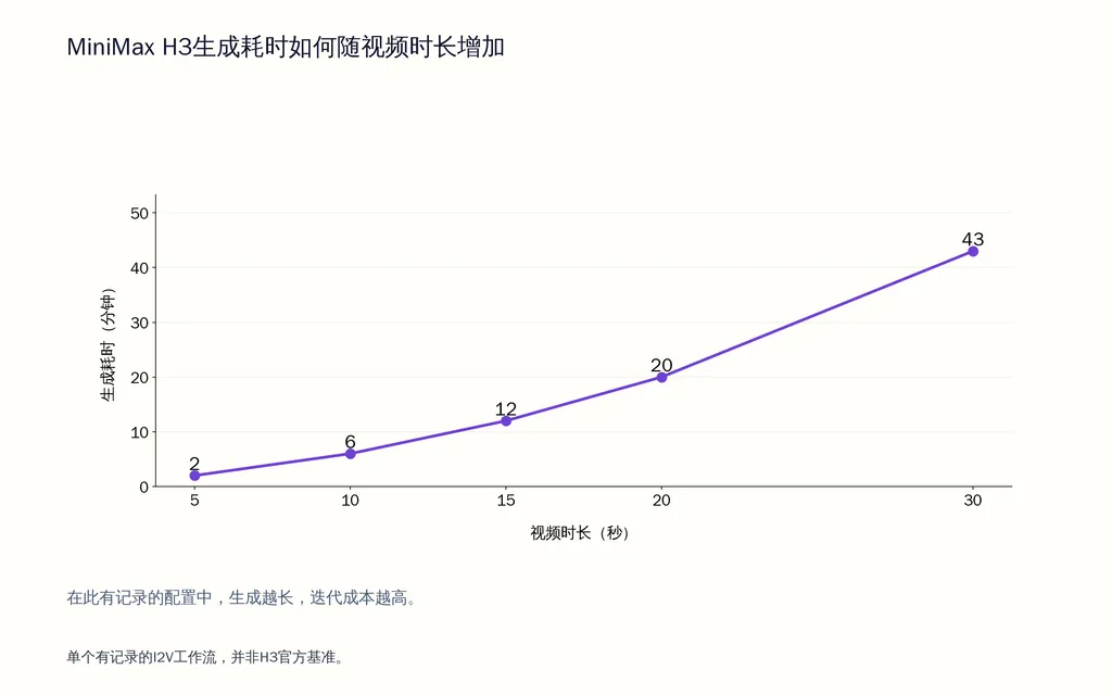 MiniMax H3生成耗时如何随视频时长增加