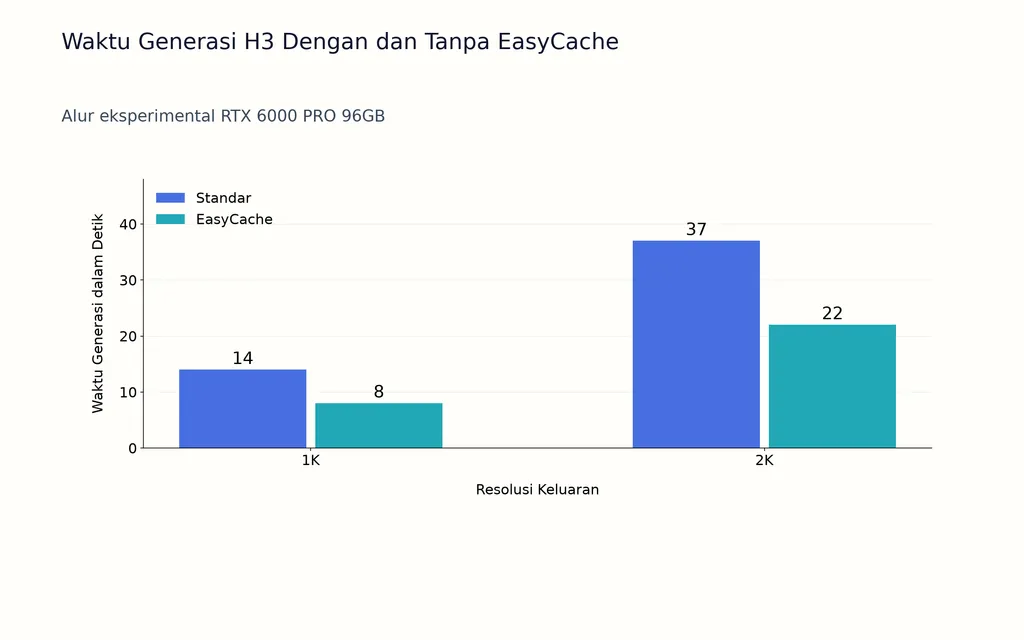 Waktu Generasi H3 Dengan dan Tanpa EasyCache