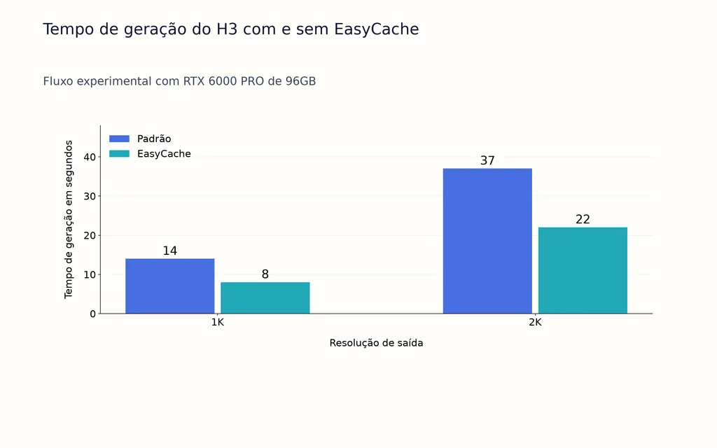 Tempo de geração do H3 com e sem EasyCache