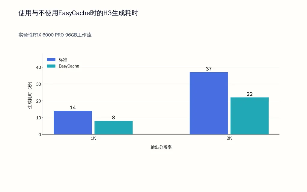 使用与不使用EasyCache时的H3生成耗时