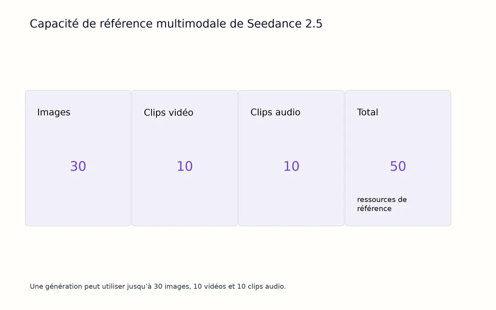 Capacité de référence multimodale de Seedance 2.5