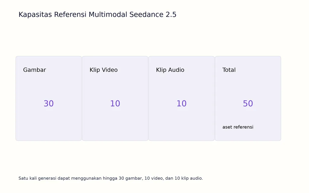 Kapasitas Referensi Multimodal Seedance 2.5