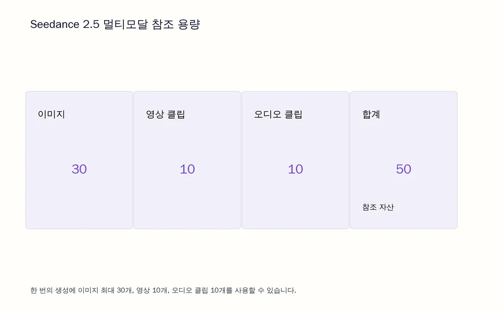 Seedance 2.5 멀티모달 참조 용량