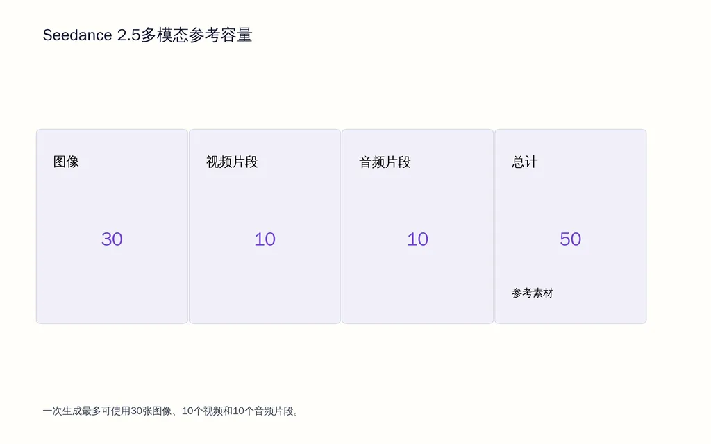Seedance 2.5多模态参考容量