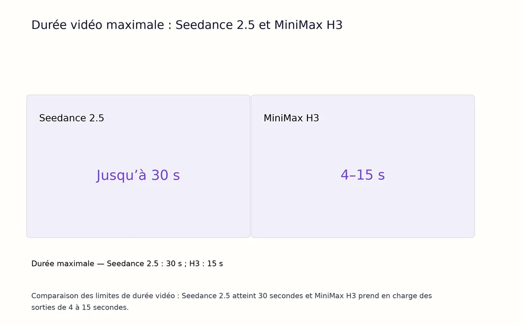 Durée vidéo maximale : Seedance 2.5 et MiniMax H3