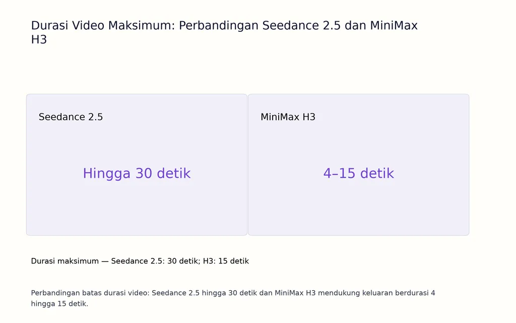 Durasi Video Maksimum: Perbandingan Seedance 2.5 dan MiniMax H3