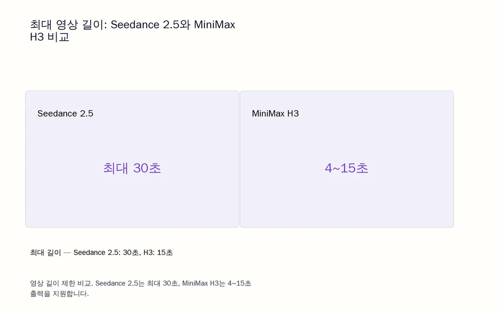 최대 영상 길이: Seedance 2.5와 MiniMax H3 비교