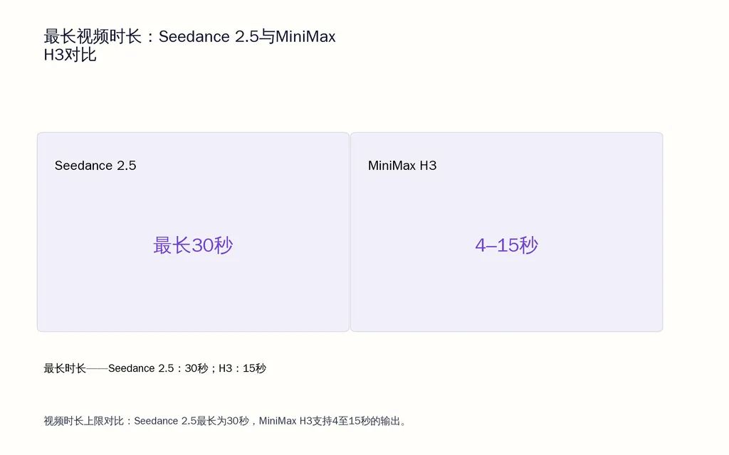 最长视频时长:Seedance 2.5与MiniMax H3对比