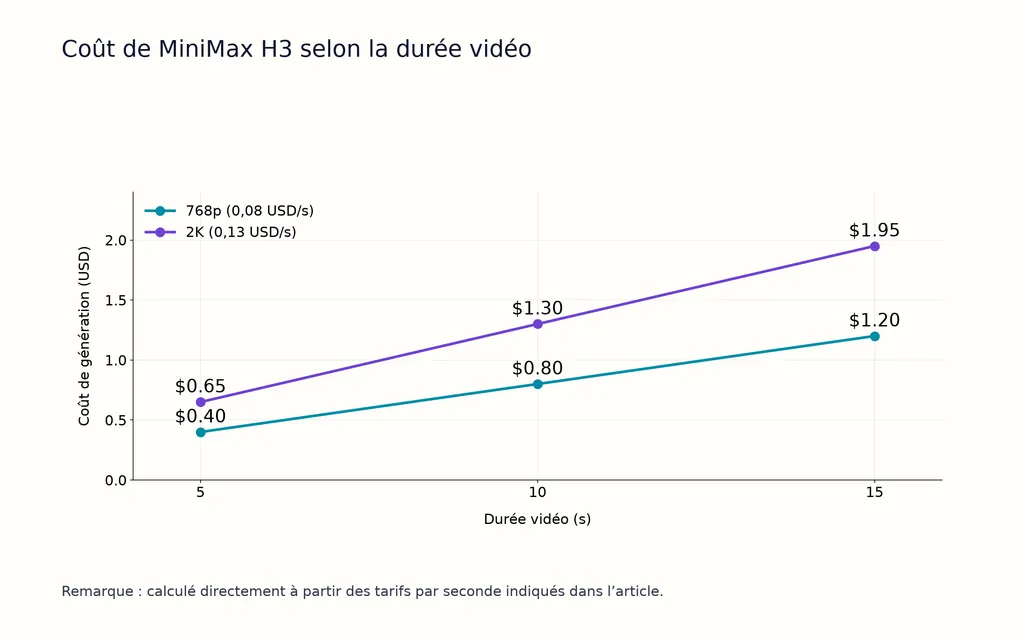 Coût de MiniMax H3 selon la durée vidéo
