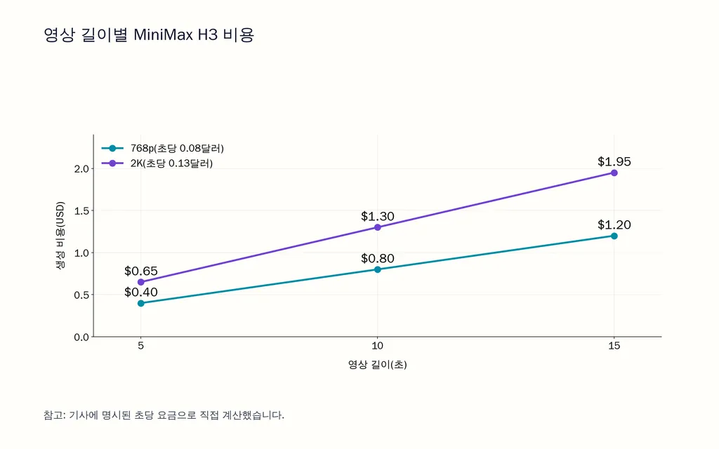 영상 길이별 MiniMax H3 비용