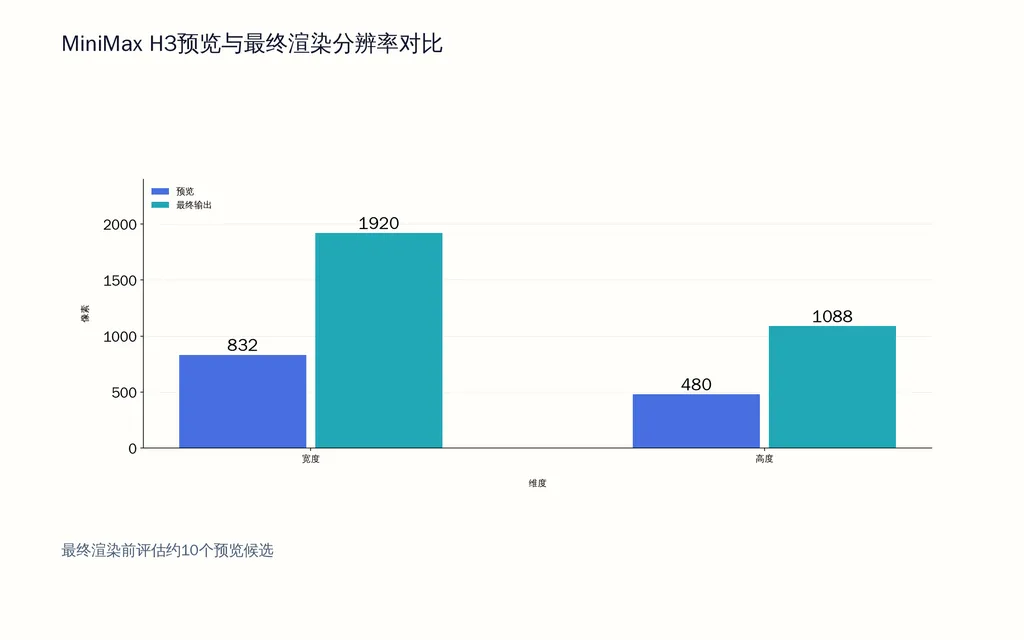 MiniMax H3预览与最终渲染分辨率对比