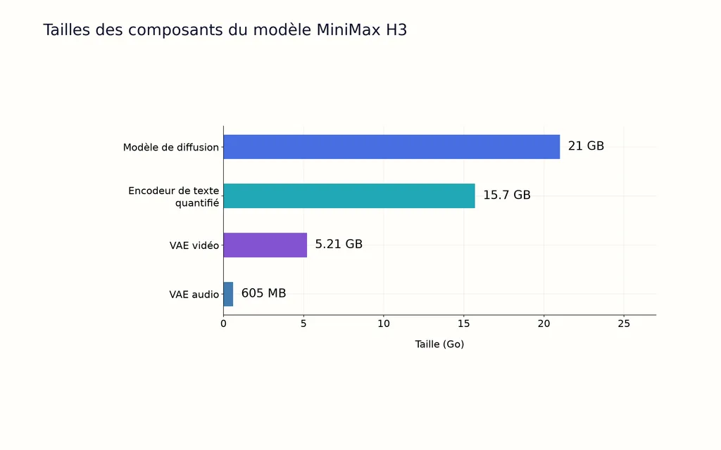 Tailles des composants du modèle MiniMax H3