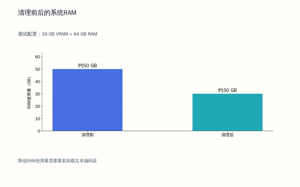 清理前后的系统RAM