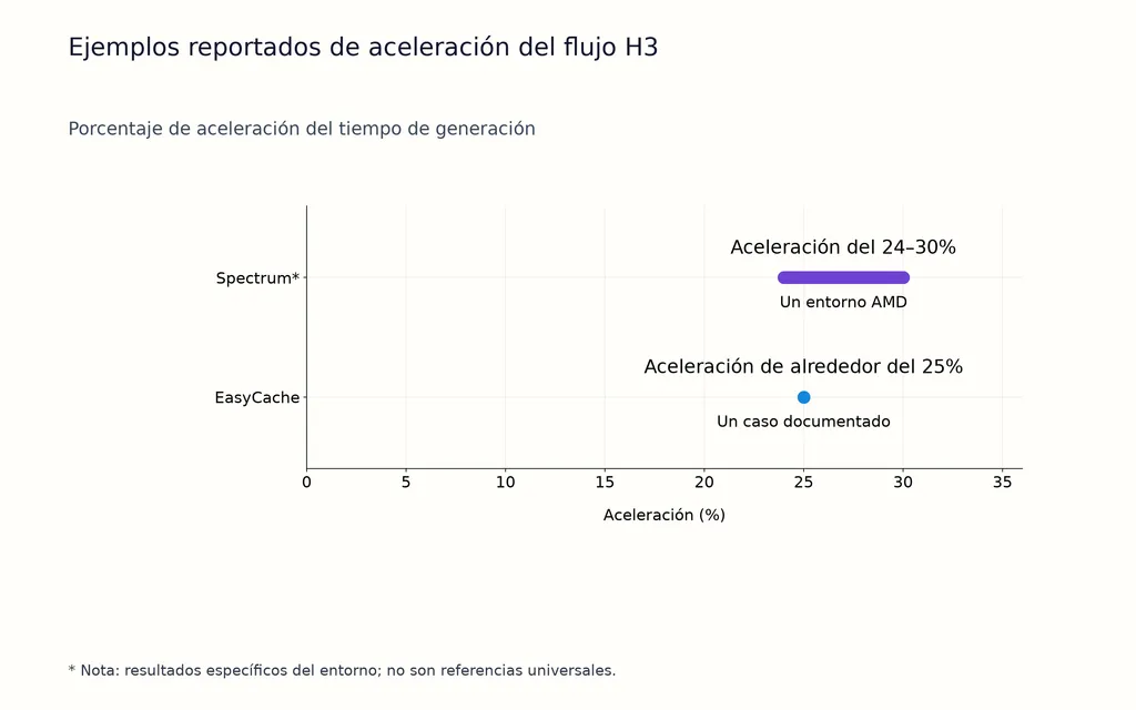 Ejemplos reportados de aceleración del flujo H3