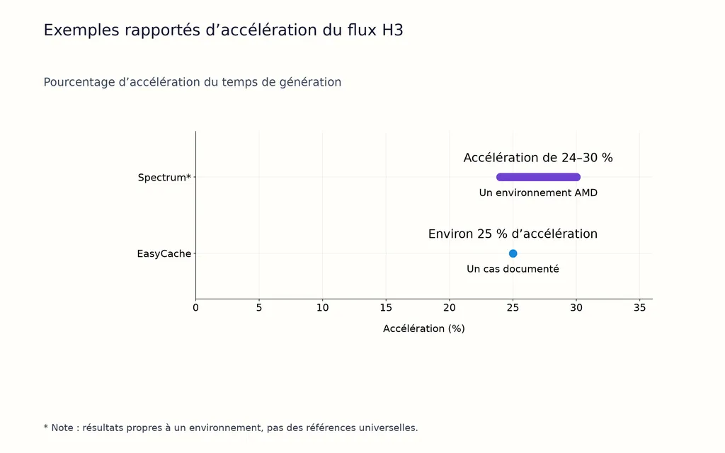 Exemples rapportés d’accélération du flux H3