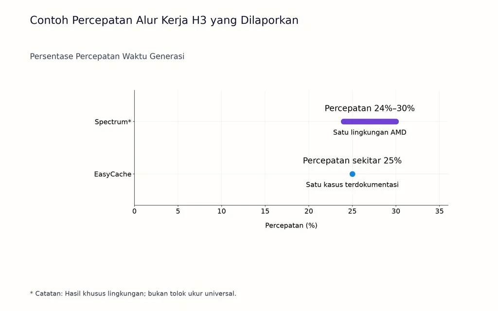Contoh Percepatan Alur Kerja H3 yang Dilaporkan