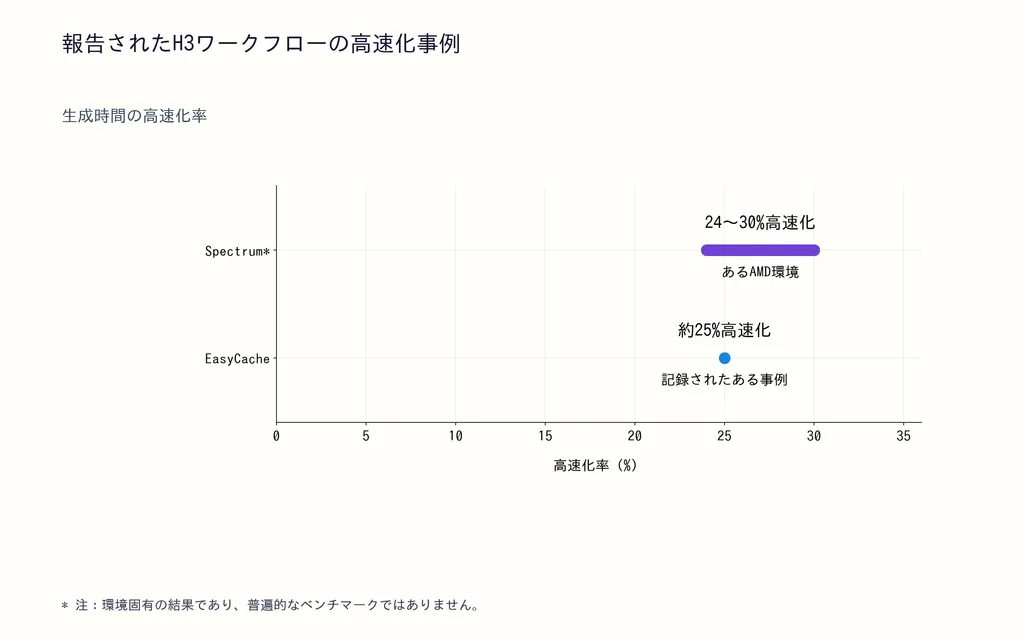 報告されたH3ワークフローの高速化事例