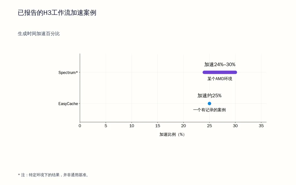 已报告的H3工作流加速案例