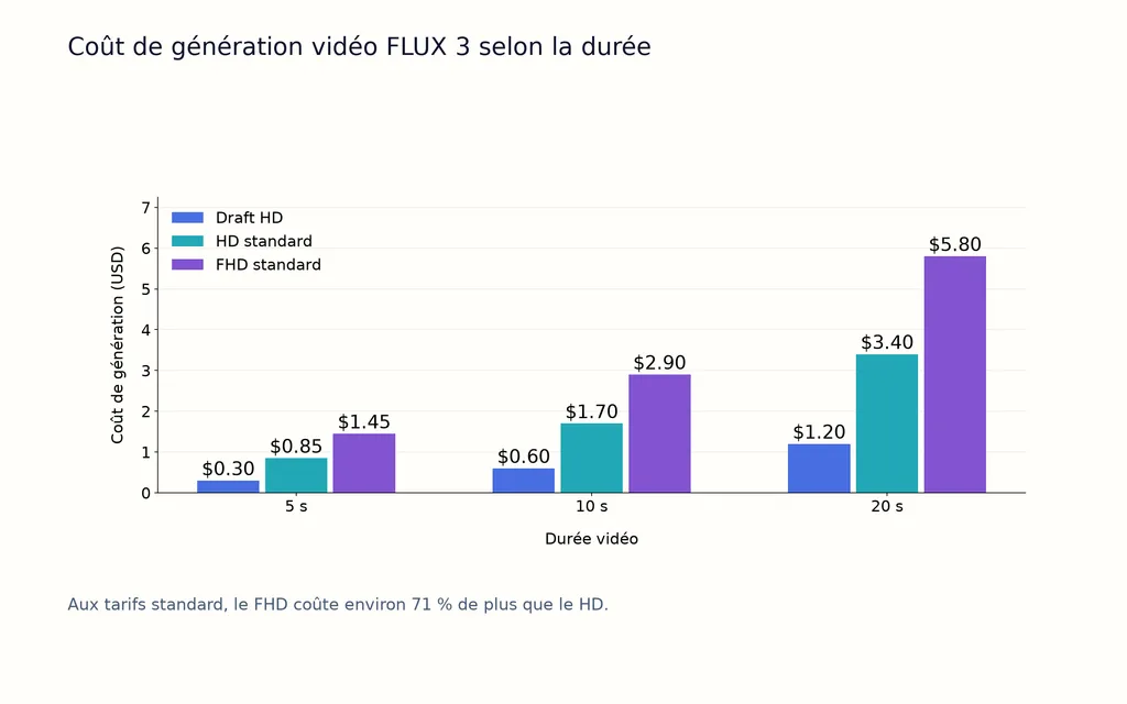 Coût de génération vidéo FLUX 3 selon la durée