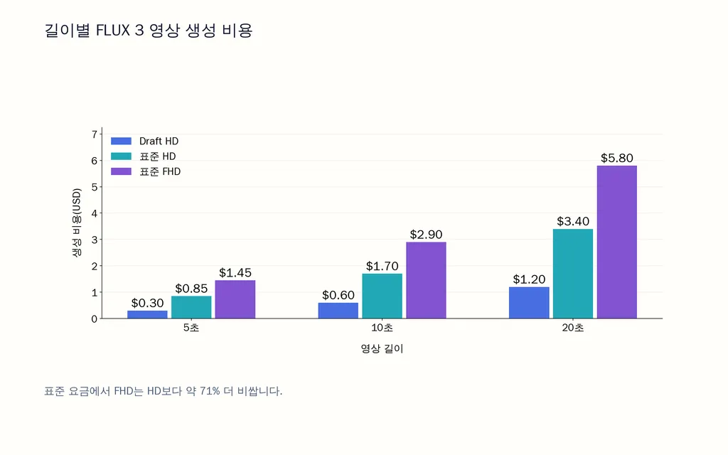 길이별 FLUX 3 영상 생성 비용