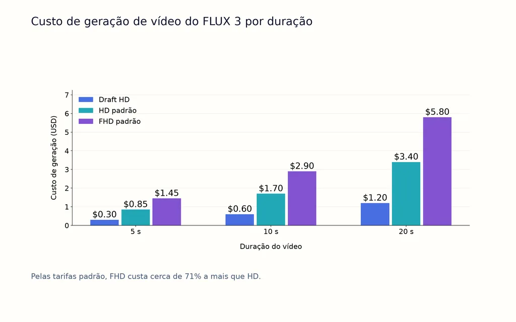 Custo de geração de vídeo do FLUX 3 por duração