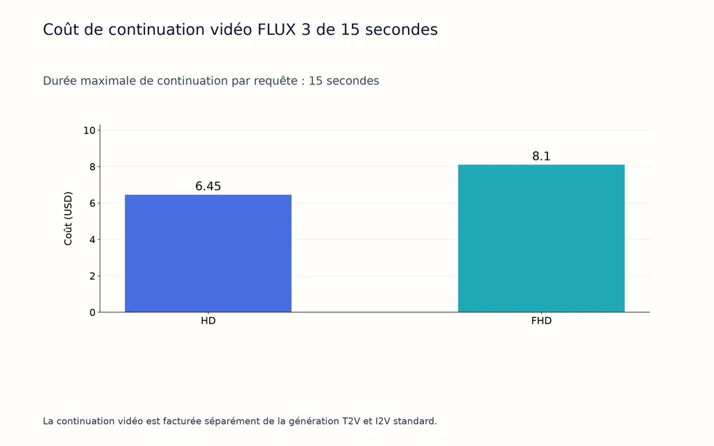 Coût de continuation vidéo FLUX 3 de 15 secondes