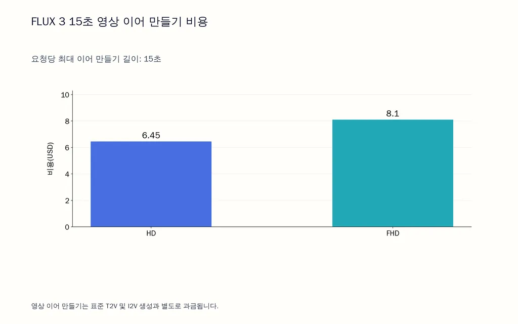 FLUX 3 15초 영상 이어 만들기 비용