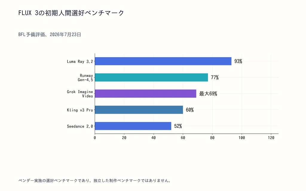 FLUX 3の初期人間選好ベンチマーク