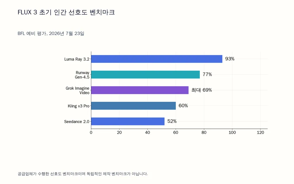 FLUX 3 초기 인간 선호도 벤치마크