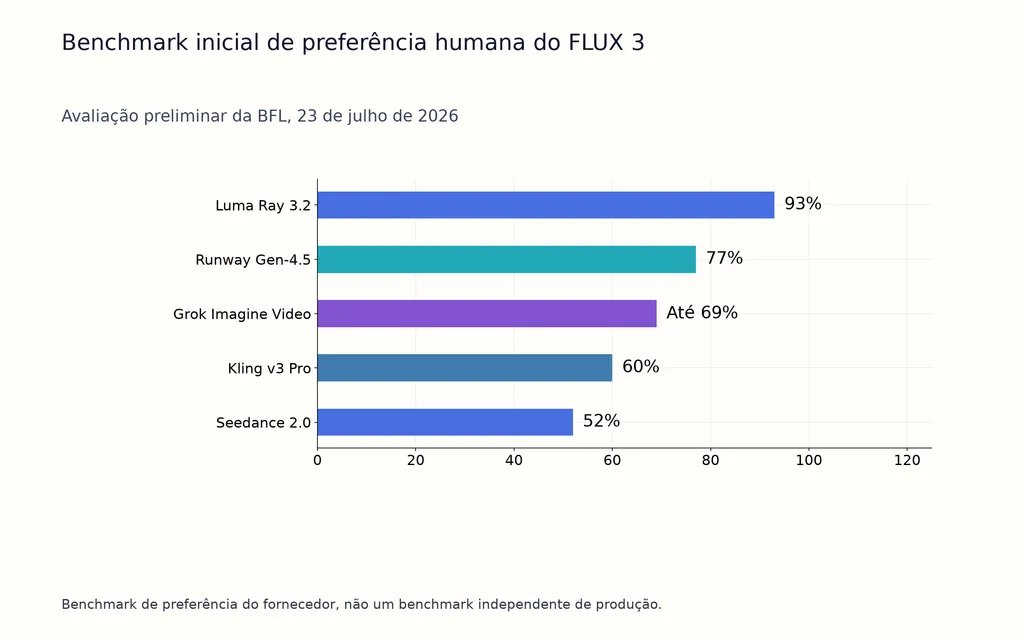 Benchmark inicial de preferência humana do FLUX 3