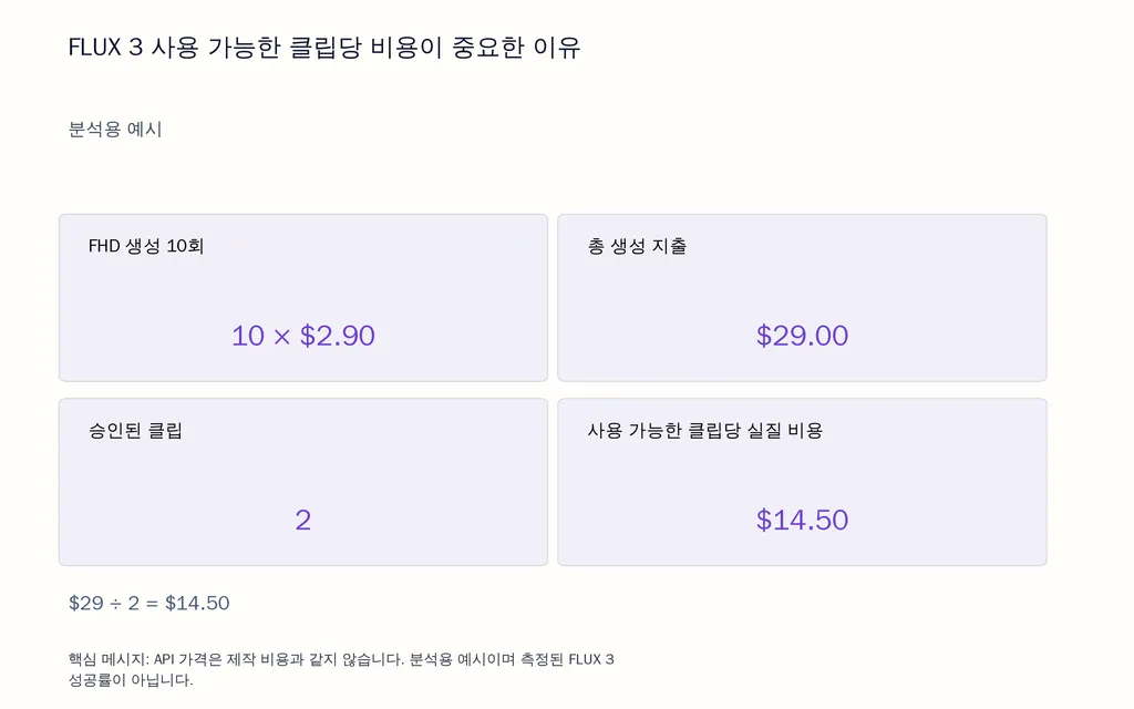 FLUX 3 사용 가능한 클립당 비용이 중요한 이유