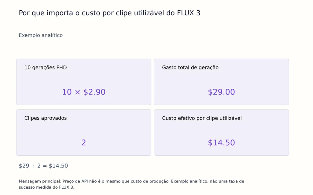 Por que importa o custo por clipe utilizável do FLUX 3