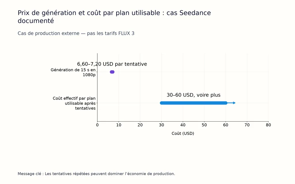 Prix de génération et coût par plan utilisable : cas Seedance documenté