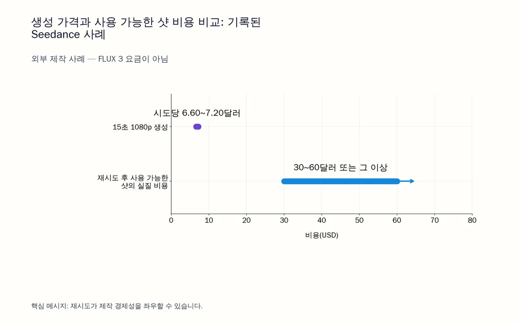 생성 가격과 사용 가능한 샷 비용 비교: 기록된 Seedance 사례