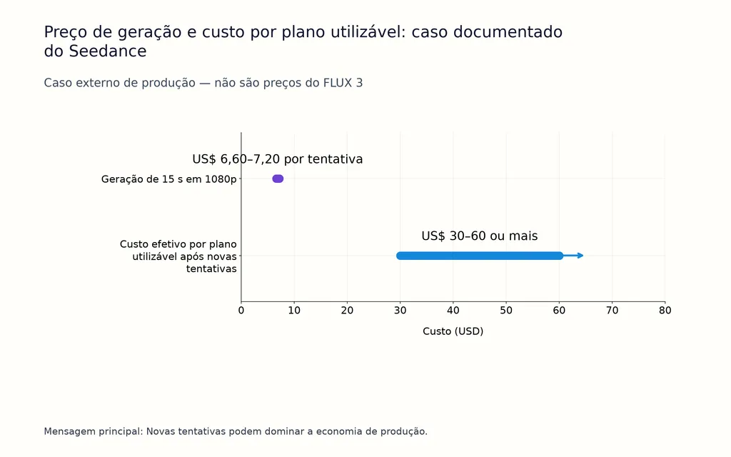 Preço de geração e custo por plano utilizável: caso documentado do Seedance