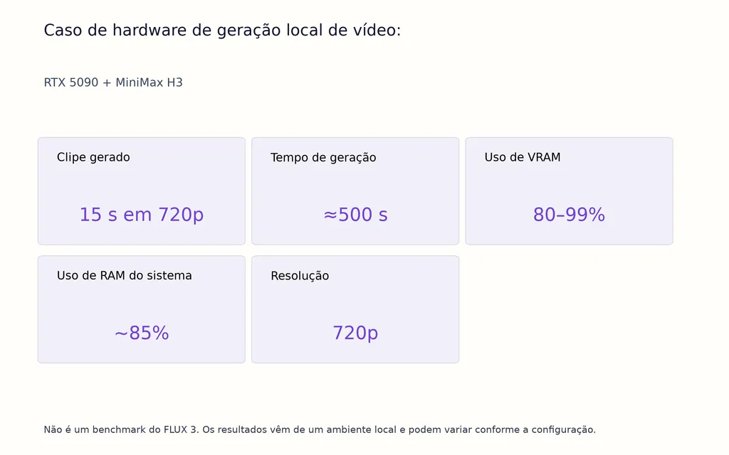 Caso de hardware de geração local de vídeo: