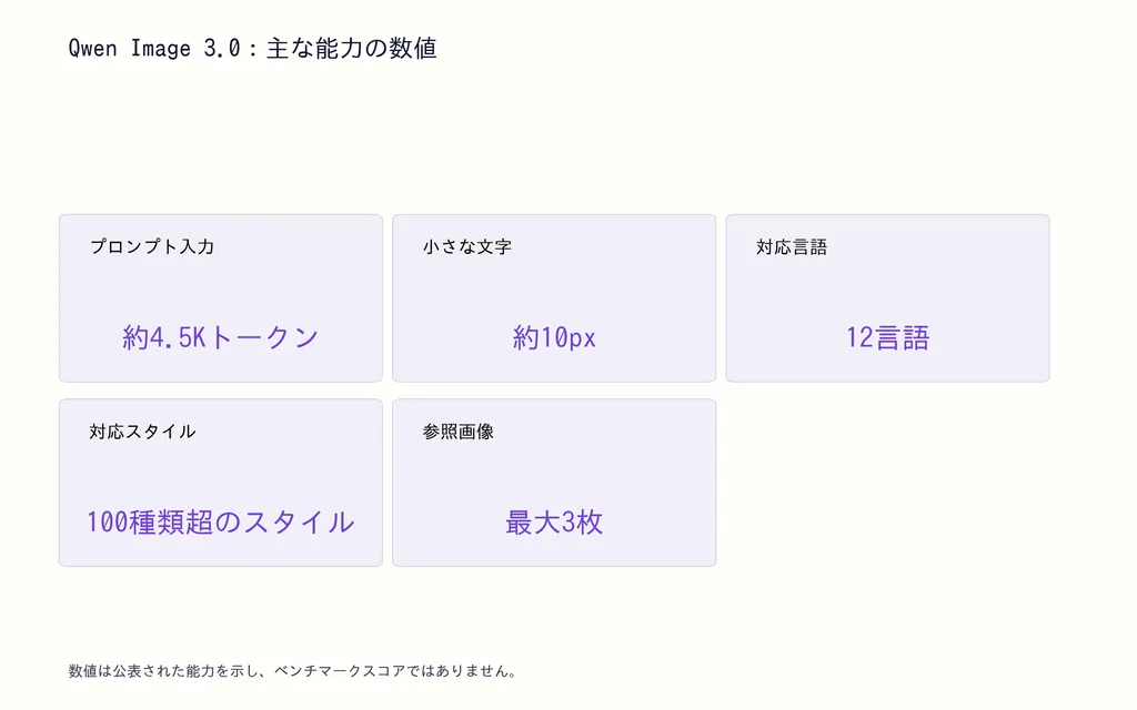 Qwen Image 3.0:主な能力の数値