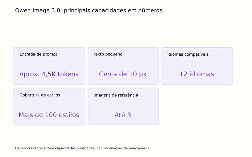 Qwen Image 3.0: principais capacidades em números