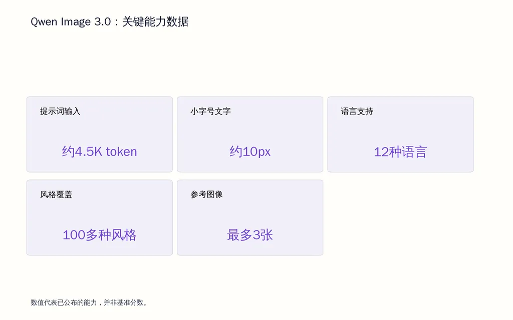 Qwen Image 3.0:关键能力数据