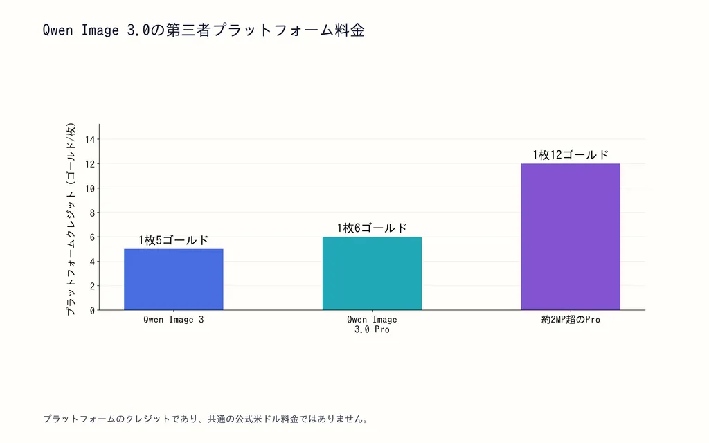 Qwen Image 3.0の第三者プラットフォーム料金