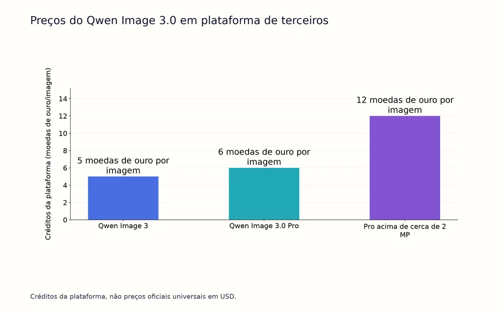 Preços do Qwen Image 3.0 em plataforma de terceiros
