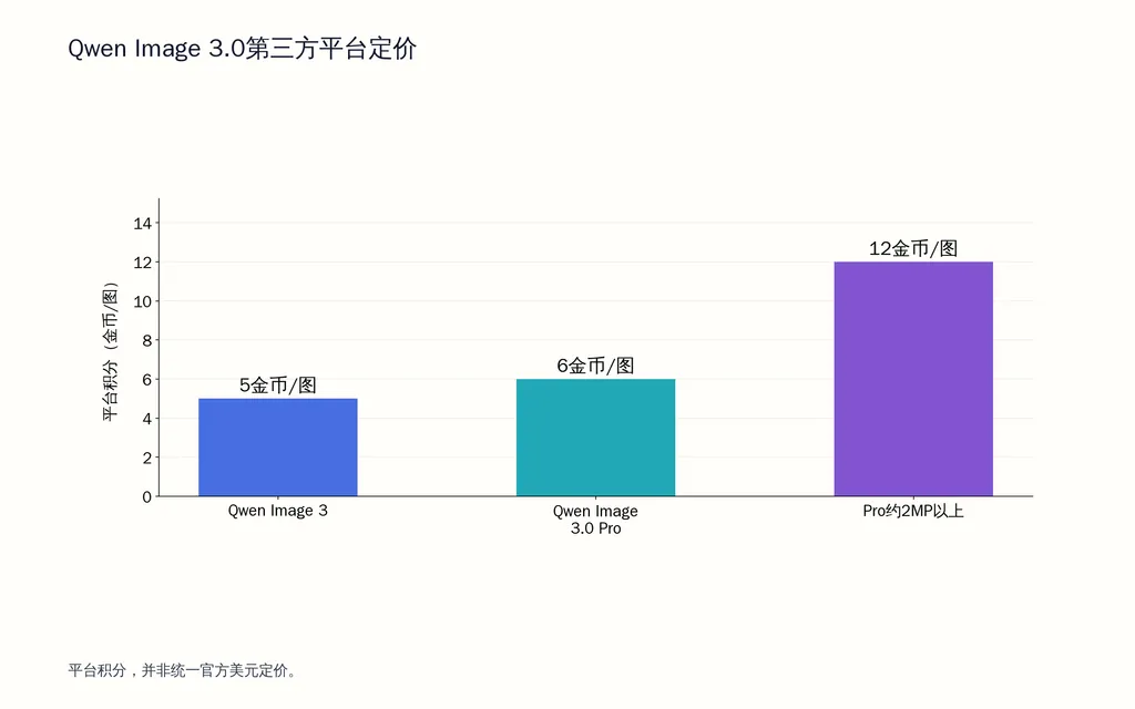 Qwen Image 3.0第三方平台定价