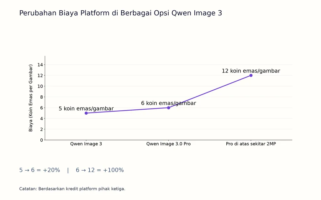 Perubahan Biaya Platform di Berbagai Opsi Qwen Image 3