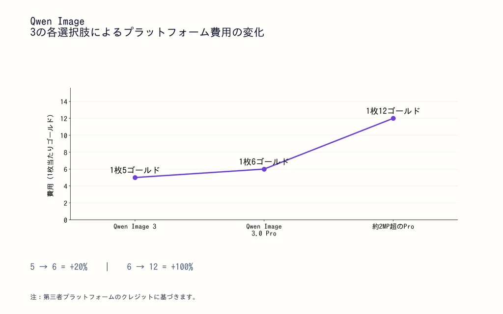 Qwen Image 3の各選択肢によるプラットフォーム費用の変化