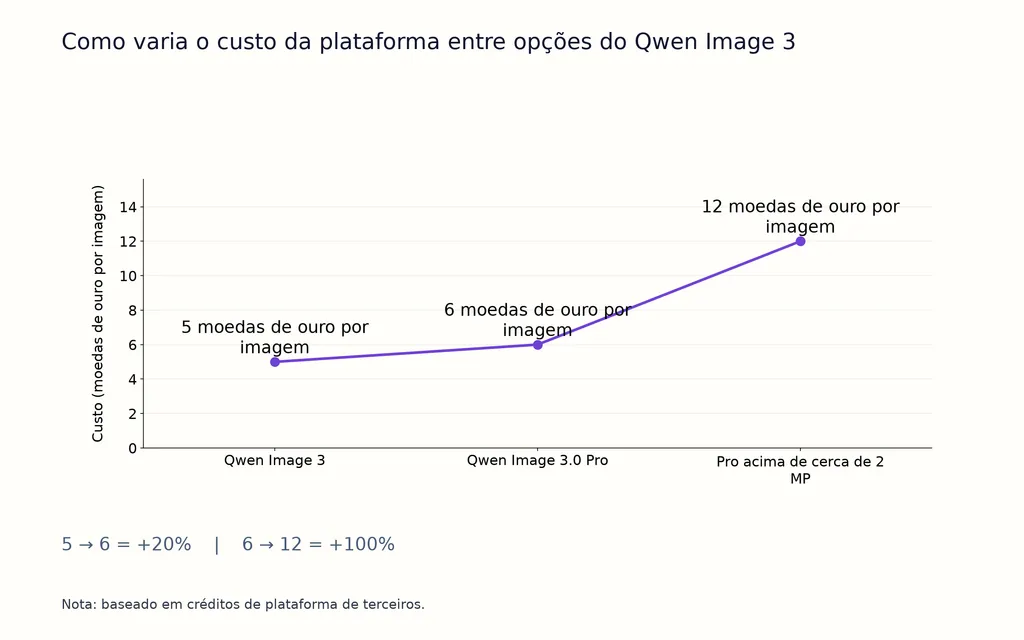 Como varia o custo da plataforma entre opções do Qwen Image 3