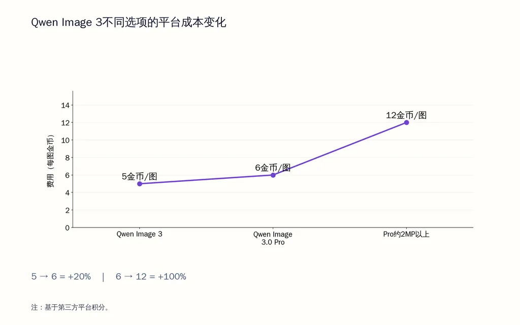 Qwen Image 3不同选项的平台成本变化